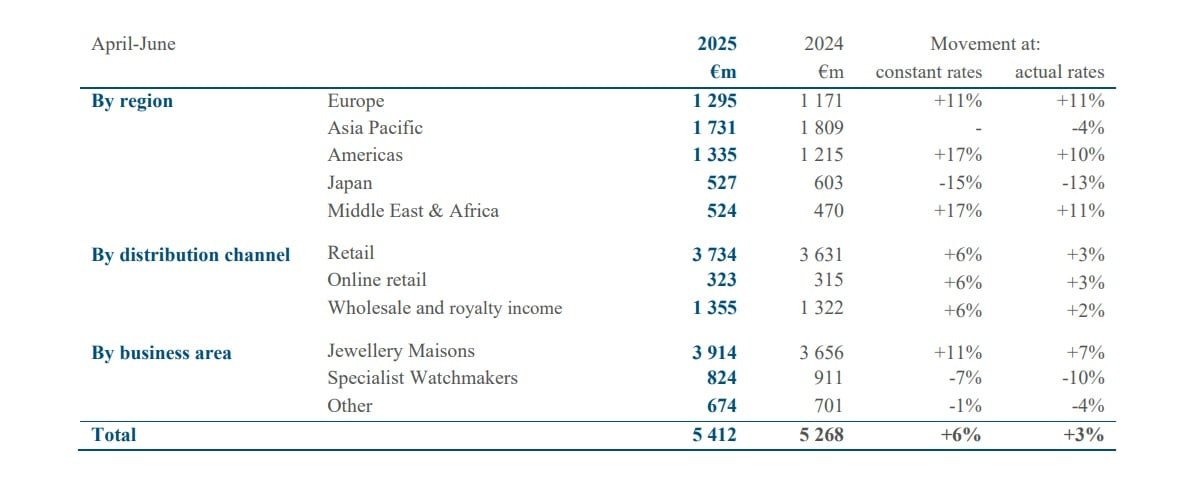 Richemont сообщила о росте продаж в первом квартале 2025 года
