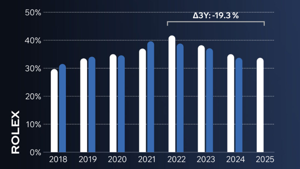Rolex теряет долю вторичного рынка в пользу Omega и Cartier Rolex теряет долю вторичного рынка в пользу Omega и Cartier