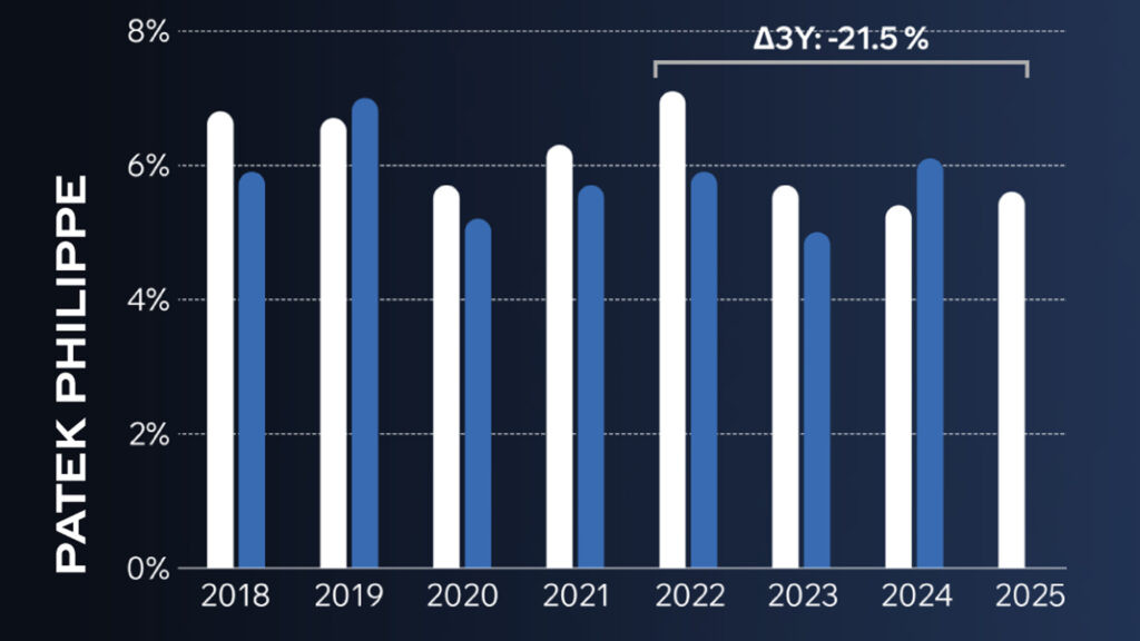 Rolex теряет долю вторичного рынка в пользу Omega и Cartier Rolex теряет долю вторичного рынка в пользу Omega и Cartier