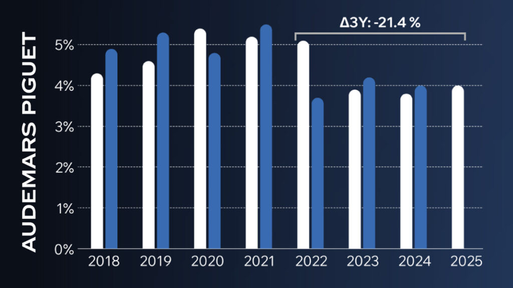 Rolex теряет долю вторичного рынка в пользу Omega и Cartier Rolex теряет долю вторичного рынка в пользу Omega и Cartier