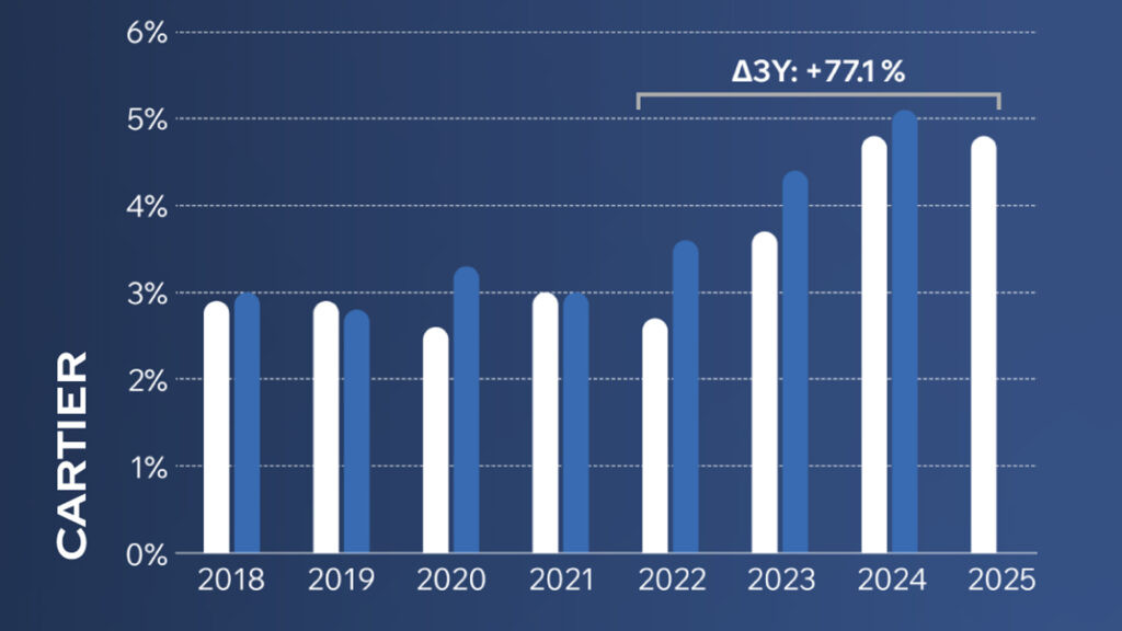 Rolex теряет долю вторичного рынка в пользу Omega и Cartier Rolex теряет долю вторичного рынка в пользу Omega и Cartier