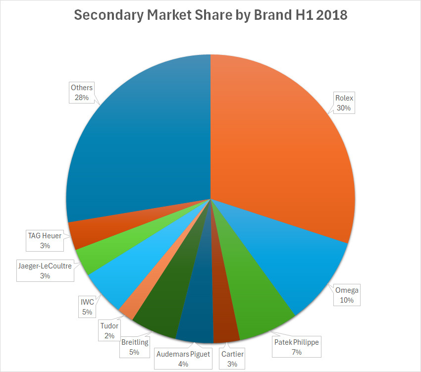 Rolex теряет долю вторичного рынка в пользу Omega и Cartier Rolex теряет долю вторичного рынка в пользу Omega и Cartier