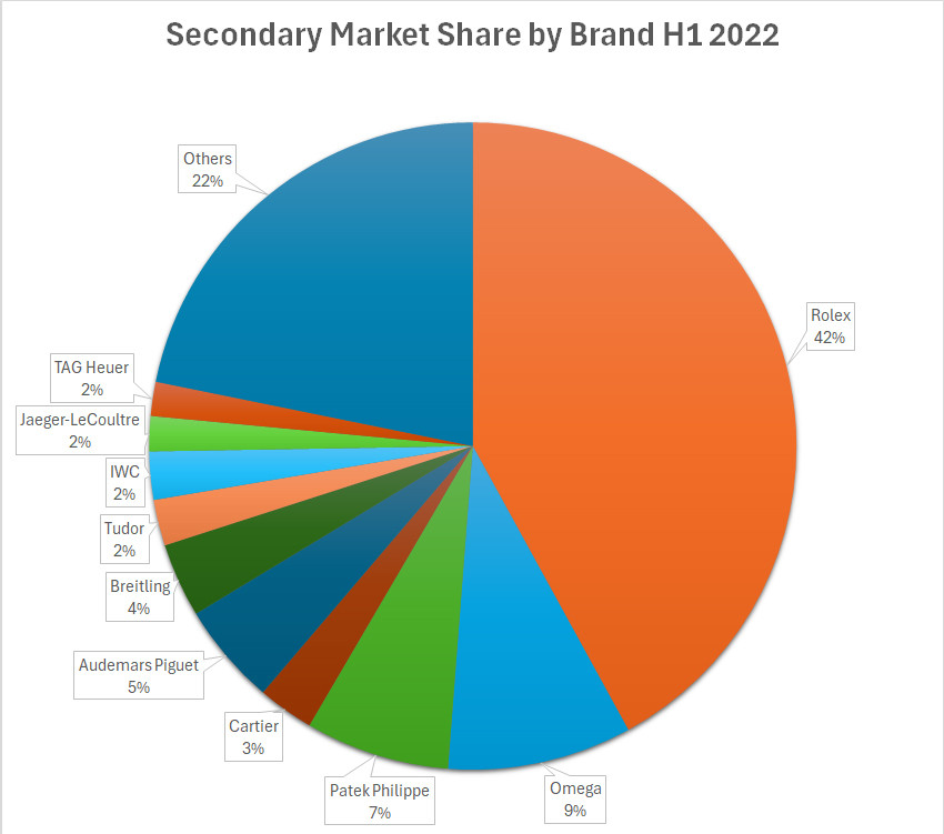 Rolex теряет долю вторичного рынка в пользу Omega и Cartier Rolex теряет долю вторичного рынка в пользу Omega и Cartier