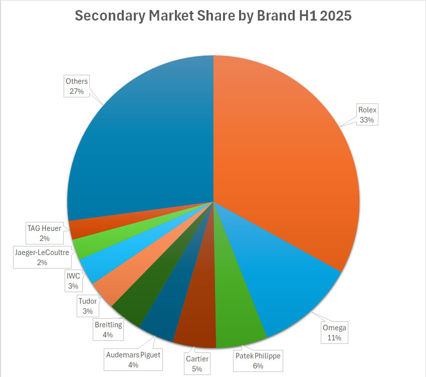 Rolex теряет долю вторичного рынка в пользу Omega и Cartier Rolex теряет долю вторичного рынка в пользу Omega и Cartier