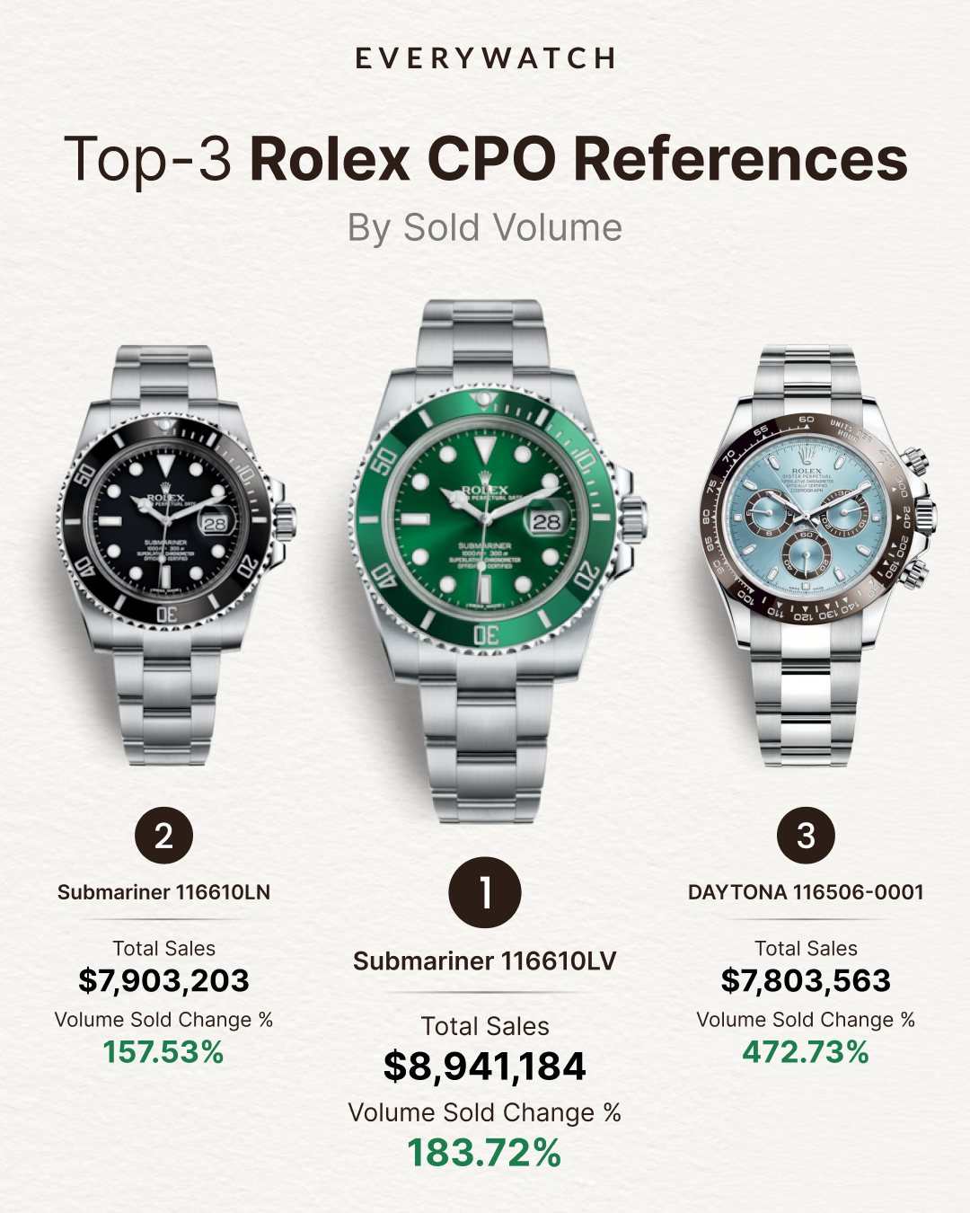 Продажи Rolex в рамках программы Certified Pre-Owned достигли $590 млн.