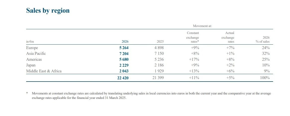 Продажи Richemont за год выросли на 11%